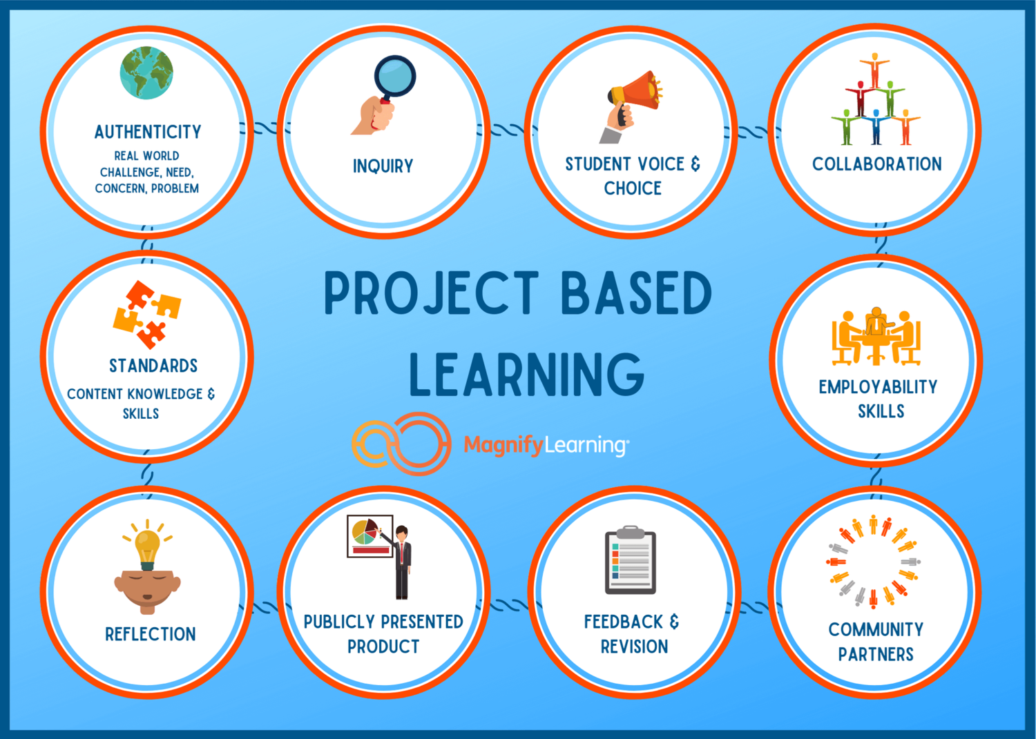 project based learning in education definition